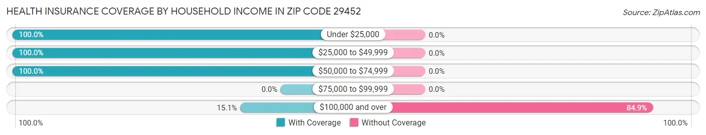 Health Insurance Coverage by Household Income in Zip Code 29452