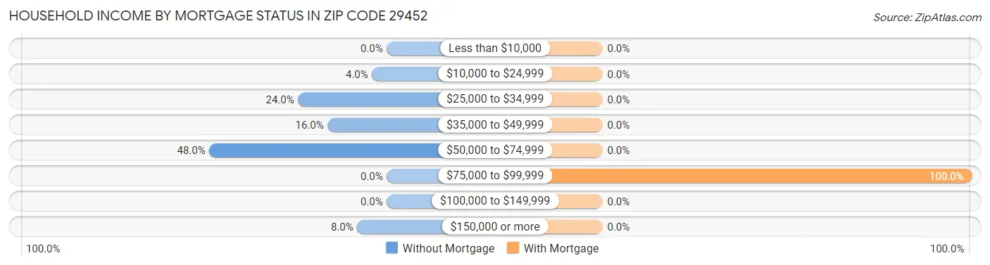 Household Income by Mortgage Status in Zip Code 29452