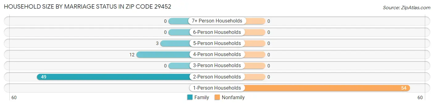 Household Size by Marriage Status in Zip Code 29452