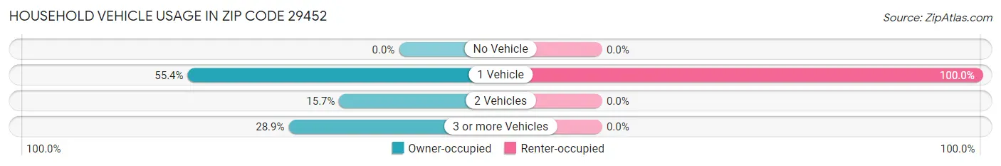 Household Vehicle Usage in Zip Code 29452