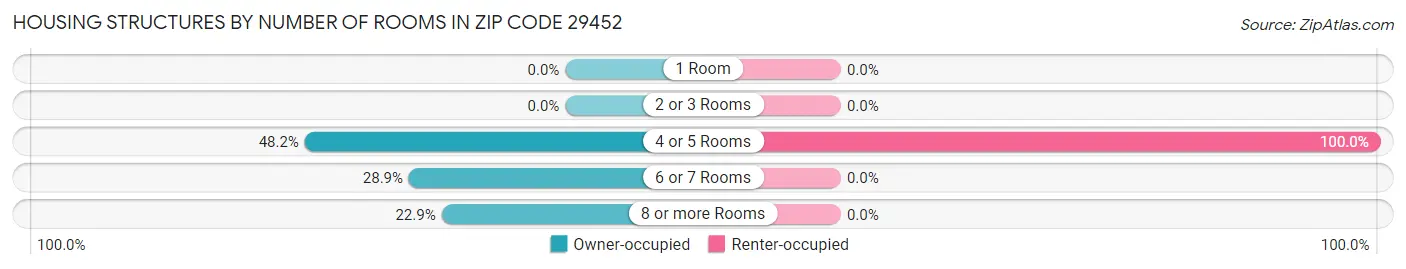 Housing Structures by Number of Rooms in Zip Code 29452