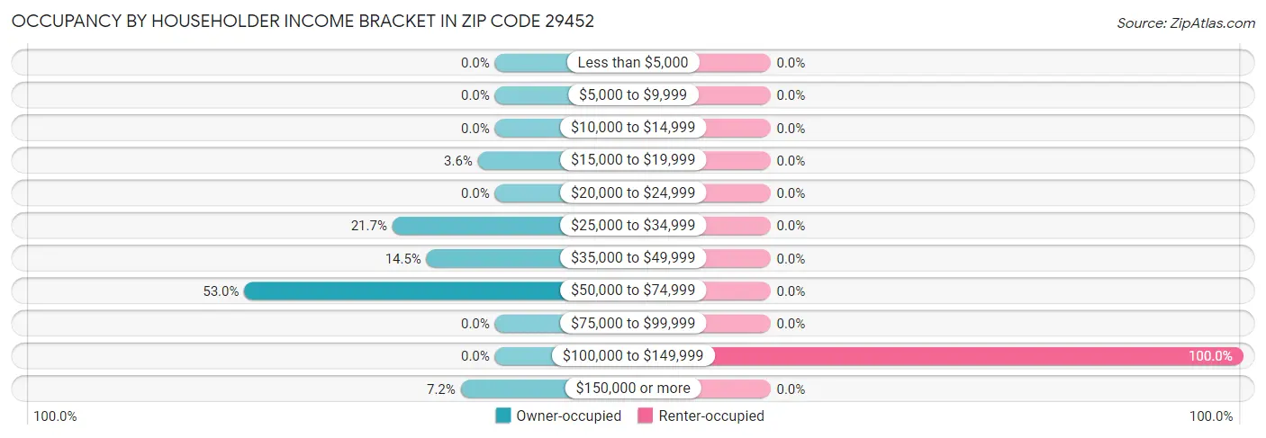 Occupancy by Householder Income Bracket in Zip Code 29452