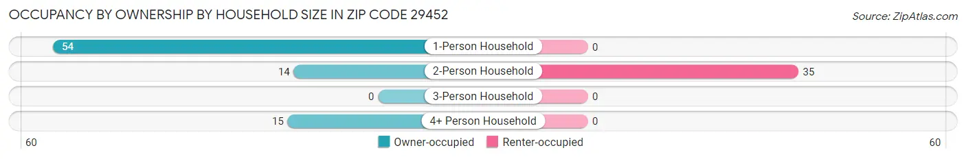 Occupancy by Ownership by Household Size in Zip Code 29452