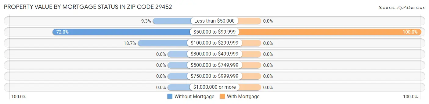 Property Value by Mortgage Status in Zip Code 29452