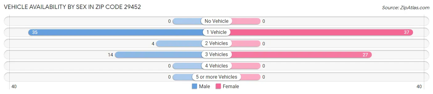 Vehicle Availability by Sex in Zip Code 29452