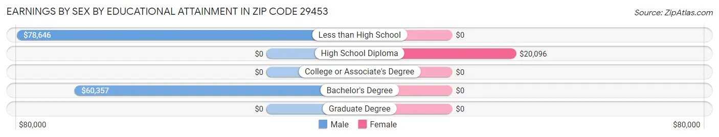 Earnings by Sex by Educational Attainment in Zip Code 29453