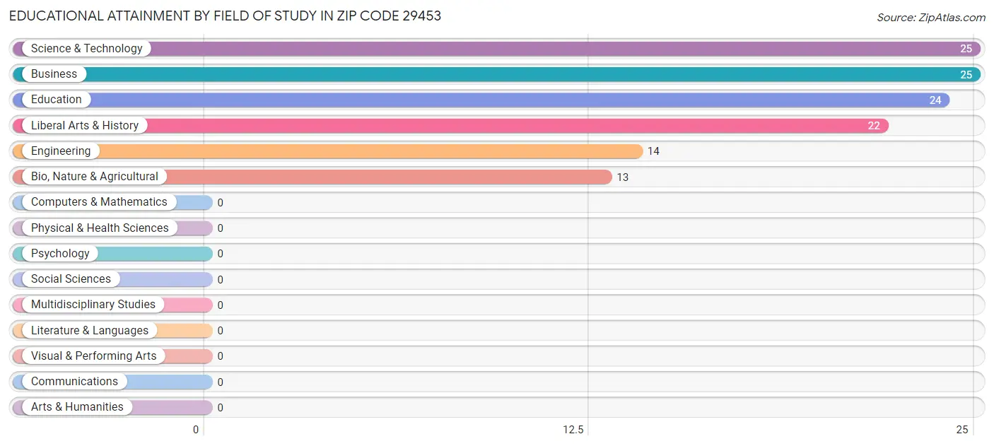 Educational Attainment by Field of Study in Zip Code 29453
