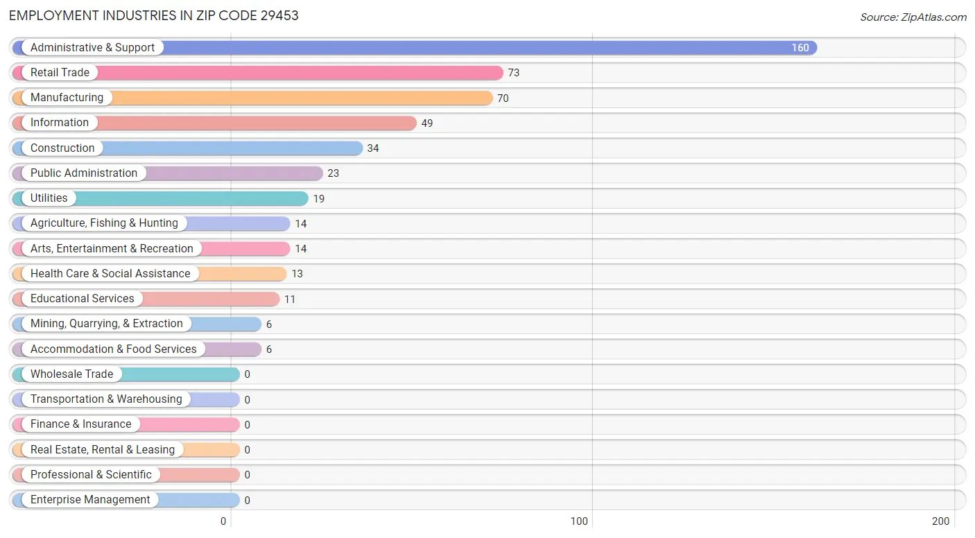 Employment Industries in Zip Code 29453