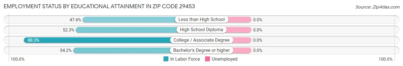 Employment Status by Educational Attainment in Zip Code 29453