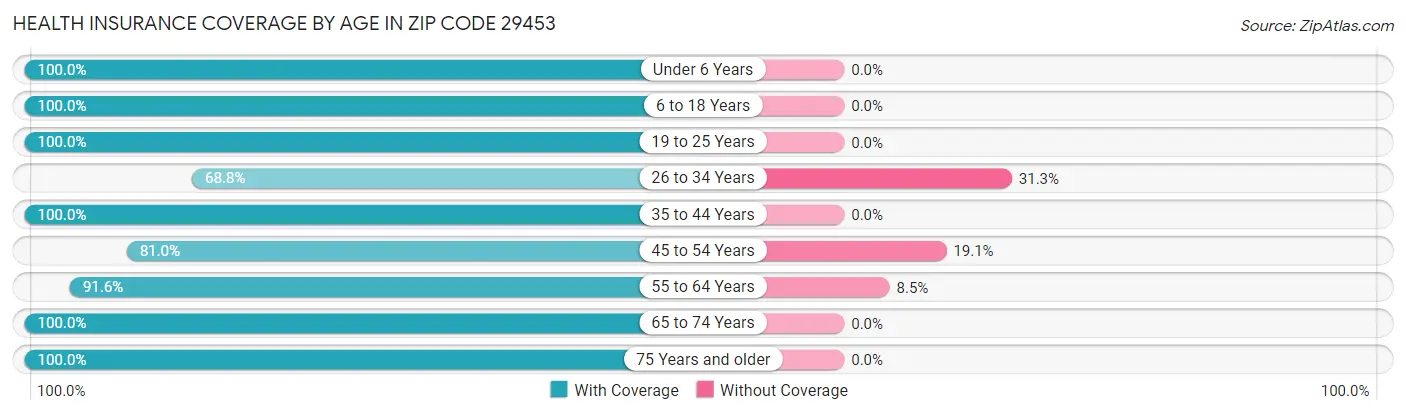 Health Insurance Coverage by Age in Zip Code 29453