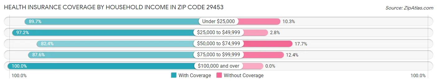 Health Insurance Coverage by Household Income in Zip Code 29453