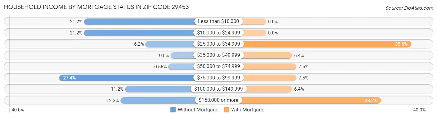 Household Income by Mortgage Status in Zip Code 29453