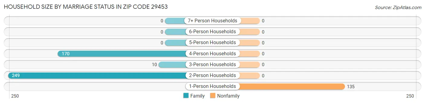 Household Size by Marriage Status in Zip Code 29453