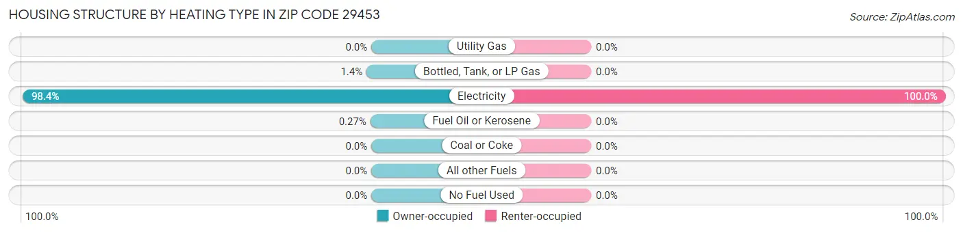 Housing Structure by Heating Type in Zip Code 29453