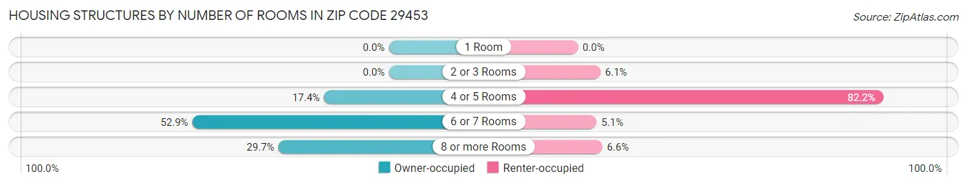 Housing Structures by Number of Rooms in Zip Code 29453