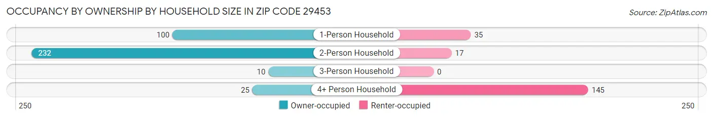 Occupancy by Ownership by Household Size in Zip Code 29453