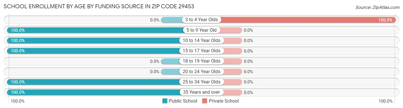 School Enrollment by Age by Funding Source in Zip Code 29453