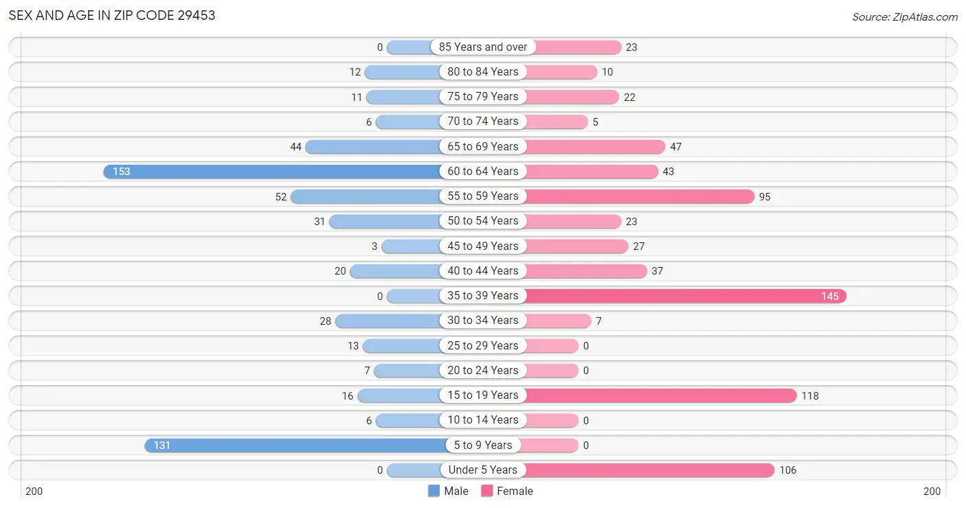 Sex and Age in Zip Code 29453