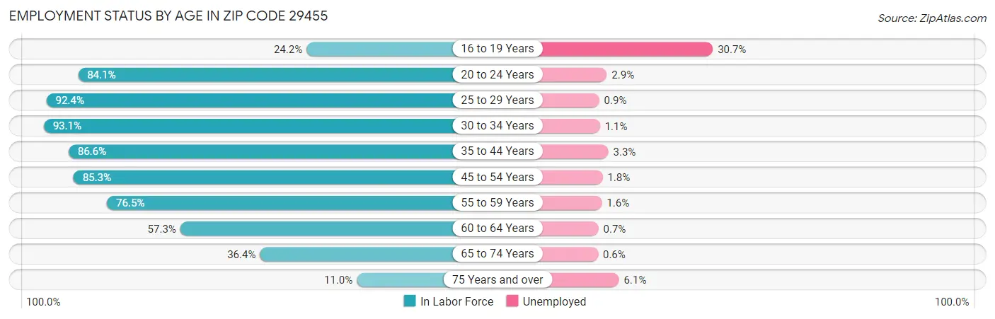 Employment Status by Age in Zip Code 29455