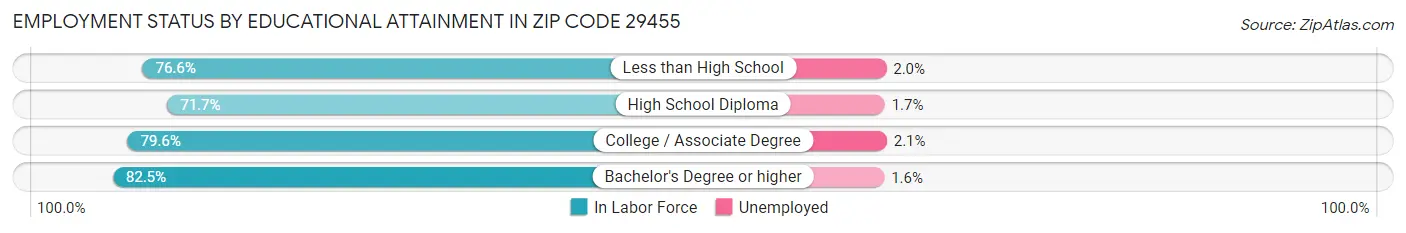 Employment Status by Educational Attainment in Zip Code 29455