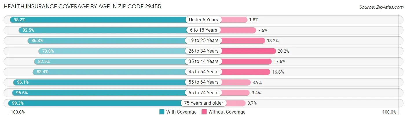 Health Insurance Coverage by Age in Zip Code 29455