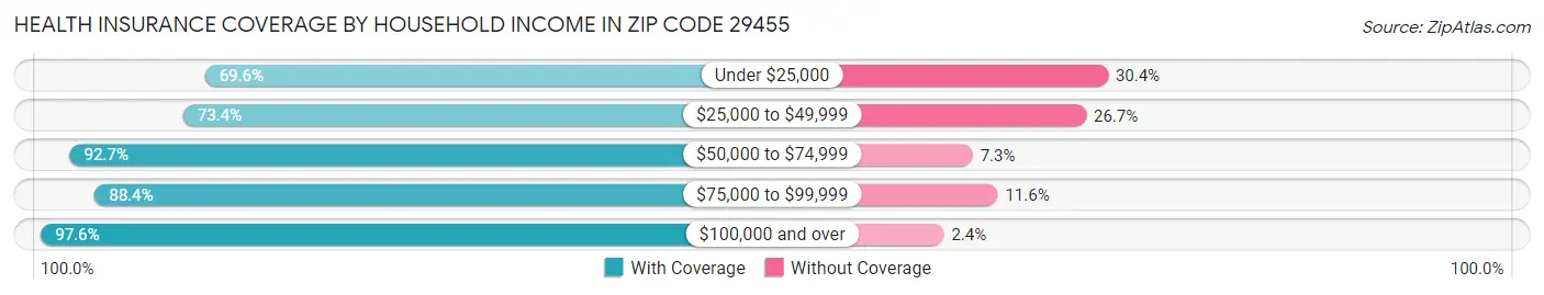 Health Insurance Coverage by Household Income in Zip Code 29455
