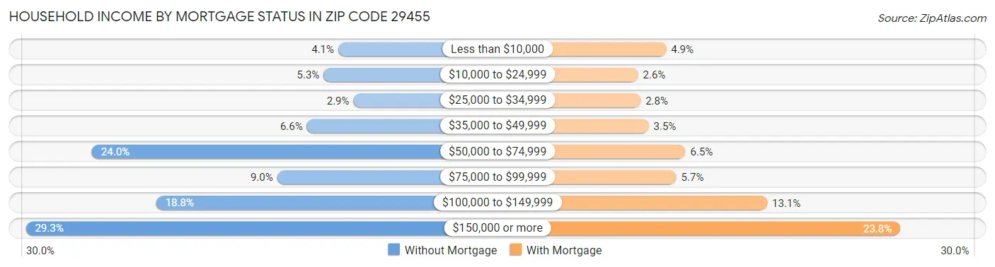 Household Income by Mortgage Status in Zip Code 29455