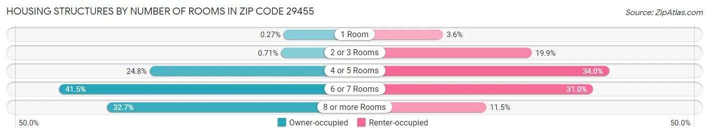 Housing Structures by Number of Rooms in Zip Code 29455