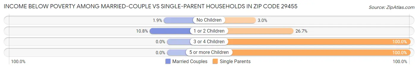Income Below Poverty Among Married-Couple vs Single-Parent Households in Zip Code 29455