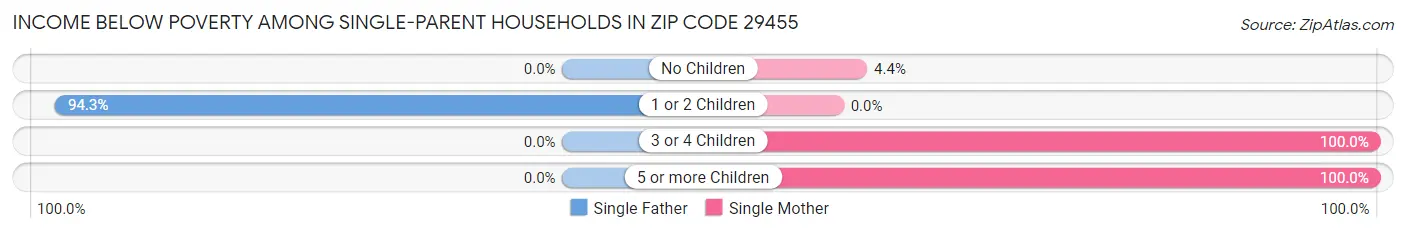 Income Below Poverty Among Single-Parent Households in Zip Code 29455