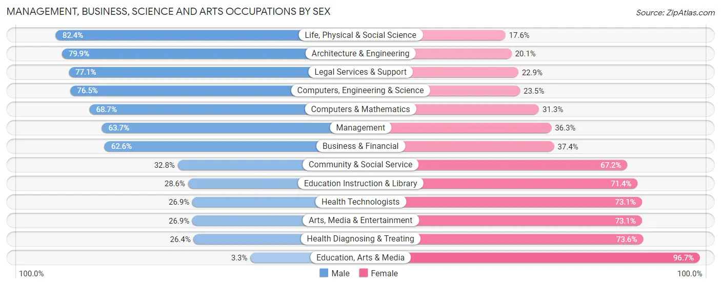 Management, Business, Science and Arts Occupations by Sex in Zip Code 29455
