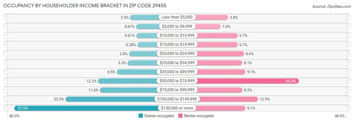 Occupancy by Householder Income Bracket in Zip Code 29455