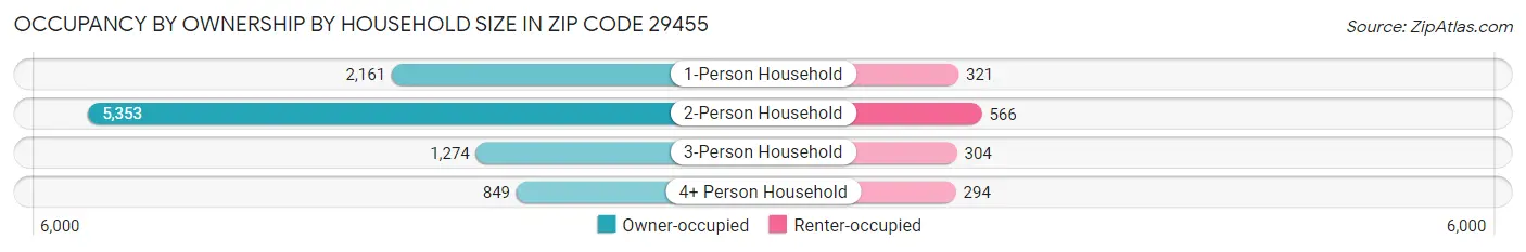 Occupancy by Ownership by Household Size in Zip Code 29455