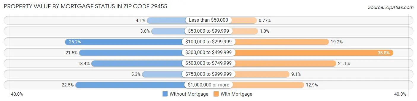 Property Value by Mortgage Status in Zip Code 29455