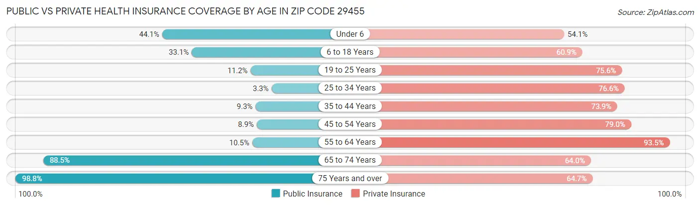 Public vs Private Health Insurance Coverage by Age in Zip Code 29455