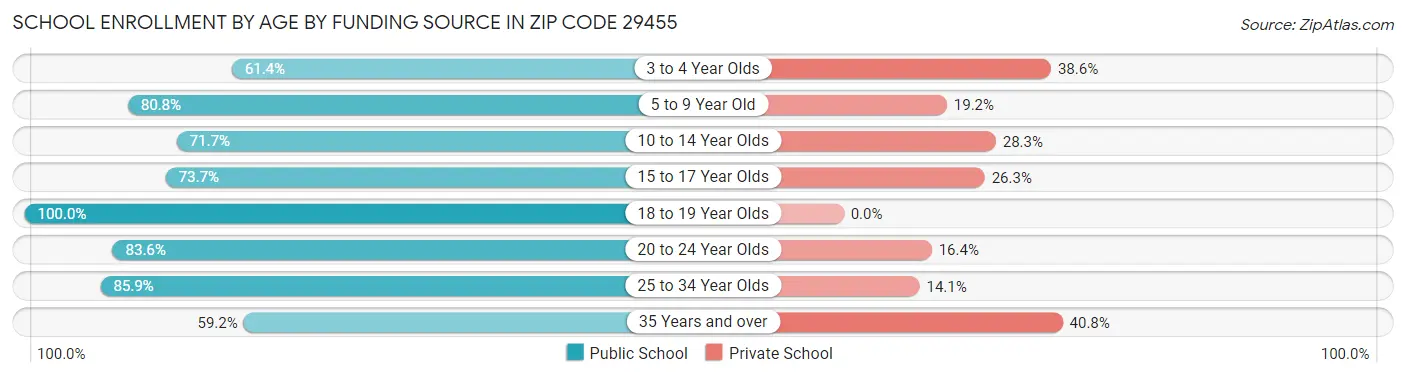 School Enrollment by Age by Funding Source in Zip Code 29455