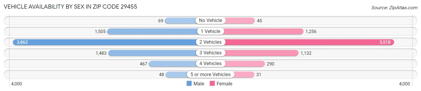 Vehicle Availability by Sex in Zip Code 29455