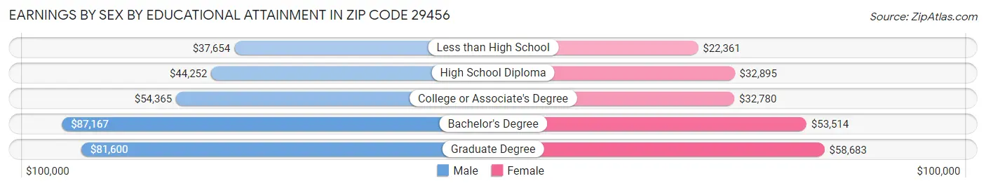 Earnings by Sex by Educational Attainment in Zip Code 29456