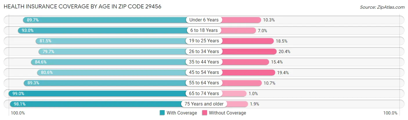 Health Insurance Coverage by Age in Zip Code 29456