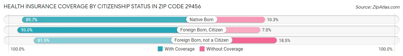 Health Insurance Coverage by Citizenship Status in Zip Code 29456