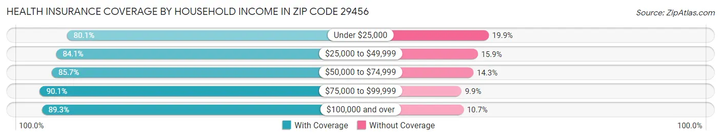Health Insurance Coverage by Household Income in Zip Code 29456