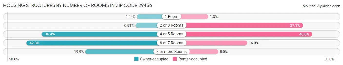 Housing Structures by Number of Rooms in Zip Code 29456