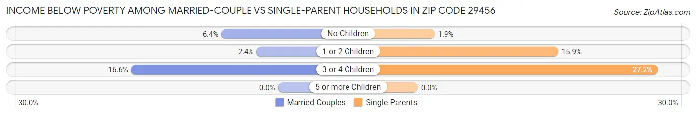 Income Below Poverty Among Married-Couple vs Single-Parent Households in Zip Code 29456