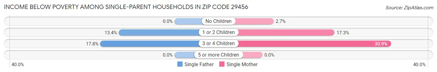 Income Below Poverty Among Single-Parent Households in Zip Code 29456