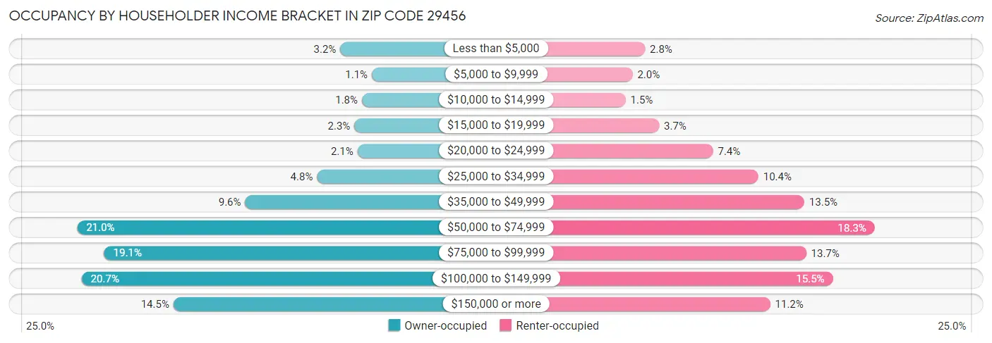Occupancy by Householder Income Bracket in Zip Code 29456