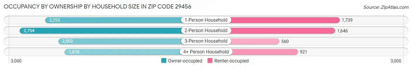 Occupancy by Ownership by Household Size in Zip Code 29456
