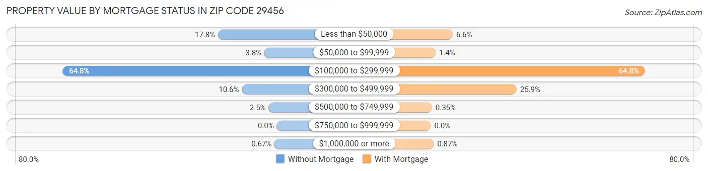 Property Value by Mortgage Status in Zip Code 29456