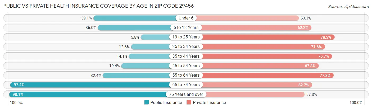 Public vs Private Health Insurance Coverage by Age in Zip Code 29456
