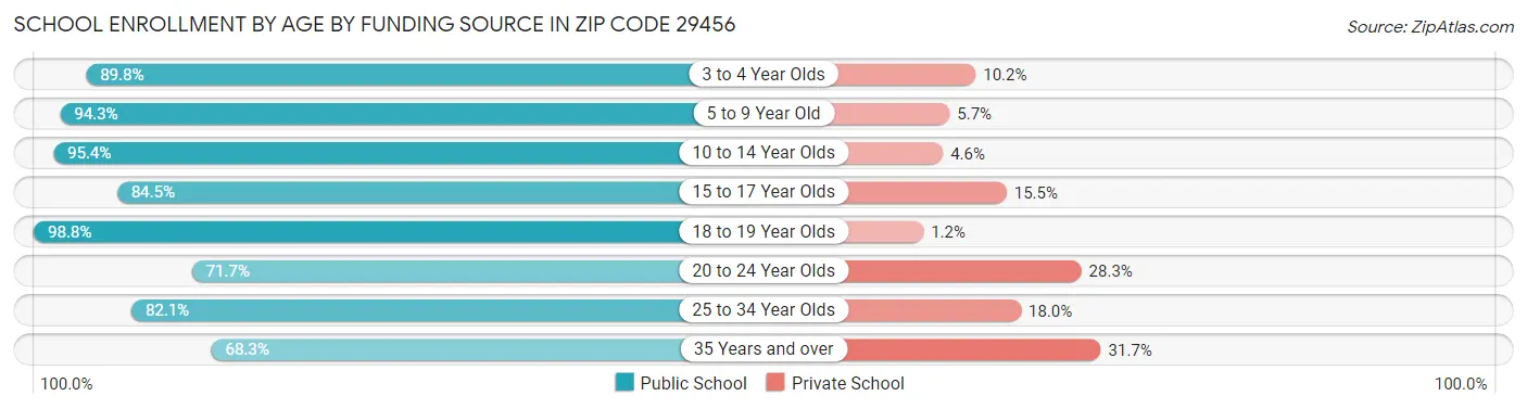 School Enrollment by Age by Funding Source in Zip Code 29456