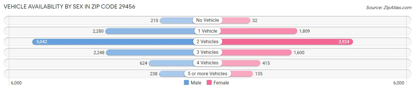 Vehicle Availability by Sex in Zip Code 29456